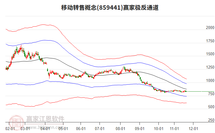 859441移動轉(zhuǎn)售贏家極反通道工具