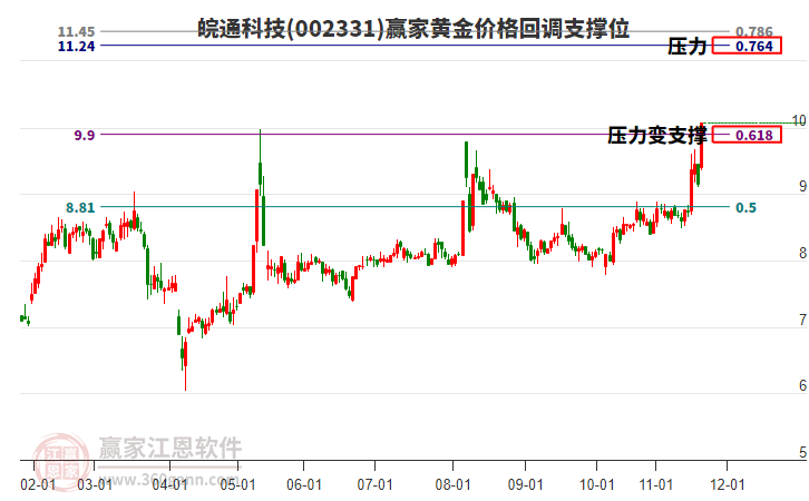 002331皖通科技黃金價(jià)格回調(diào)支撐位工具