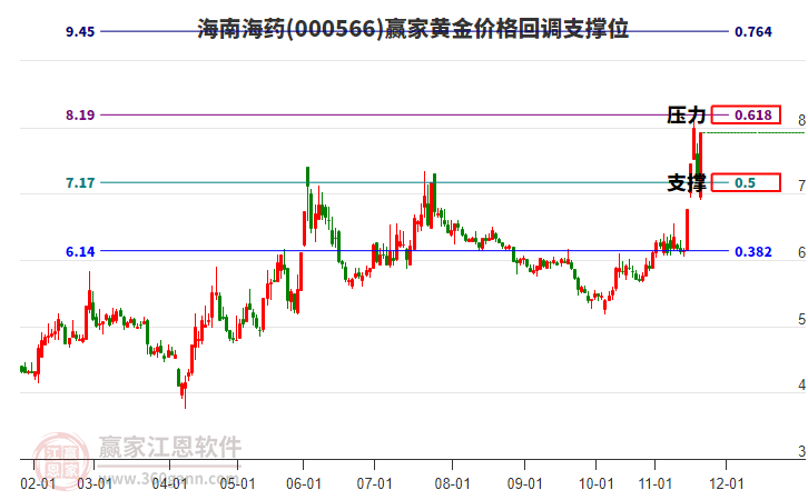 000566海南海藥黃金價格回調(diào)支撐位工具