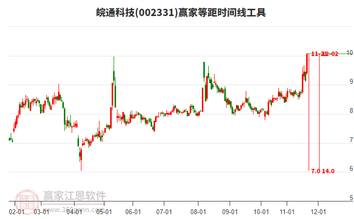 002331皖通科技等距時(shí)間周期線工具