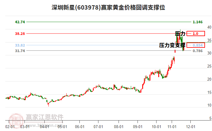 603978深圳新星黃金價(jià)格回調(diào)支撐位工具