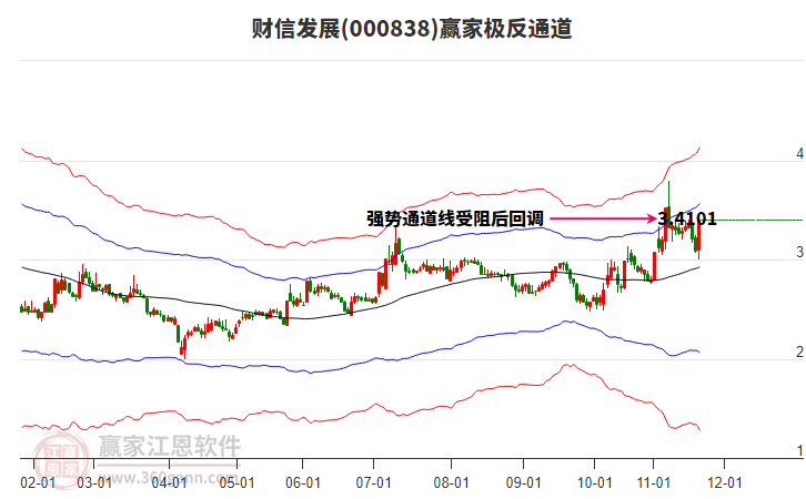 000838財(cái)信發(fā)展贏家極反通道工具
