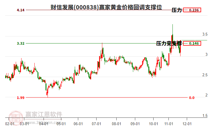 000838財(cái)信發(fā)展黃金價(jià)格回調(diào)支撐位工具