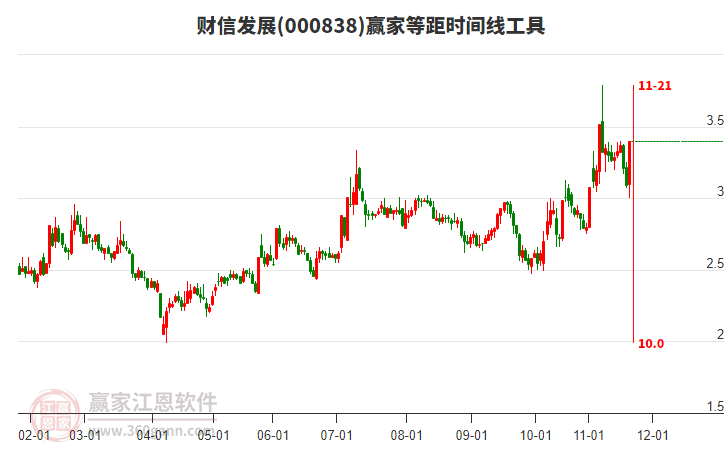 000838財(cái)信發(fā)展等距時(shí)間周期線工具