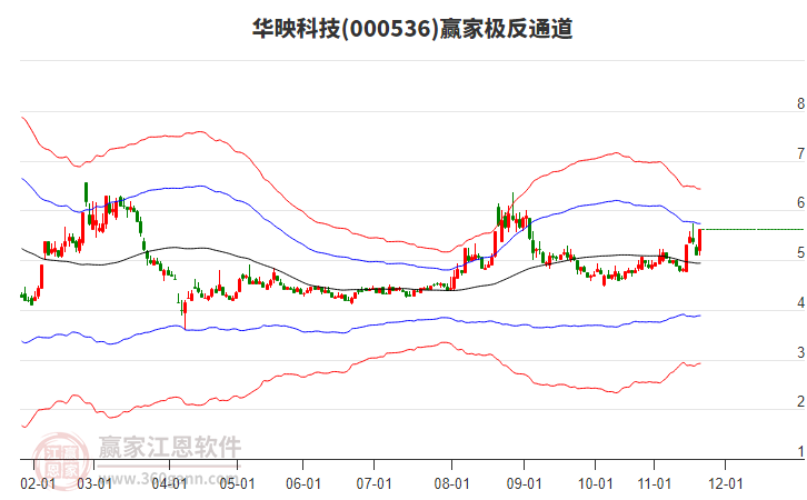 000536華映科技贏家極反通道工具