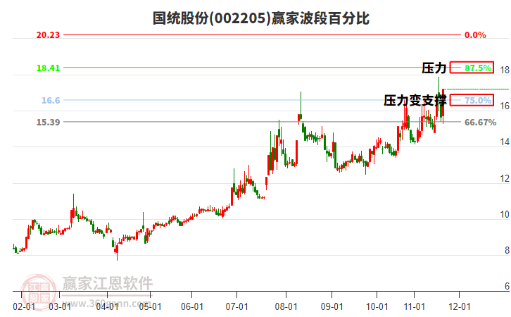 002205國統(tǒng)股份波段百分比工具