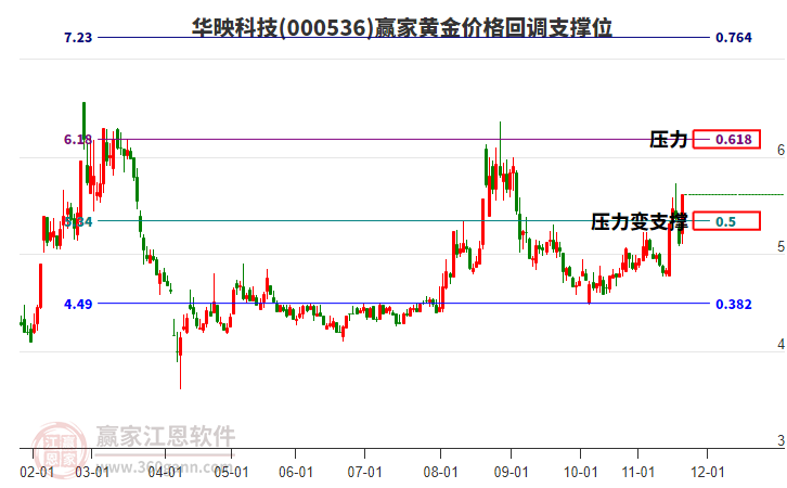 000536華映科技黃金價格回調(diào)支撐位工具 000536華映科技黃金價格回調(diào)支撐位工具
