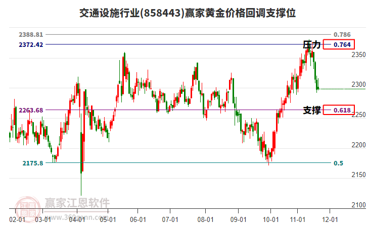 交通設施行業(yè)黃金價格回調支撐位工具