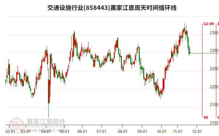 交通設施行業(yè)江恩周天時間循環(huán)線工具