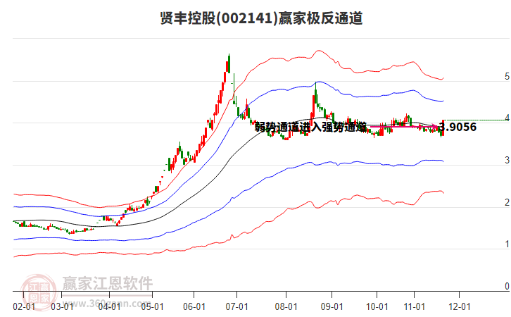 002141賢豐控股贏家極反通道工具