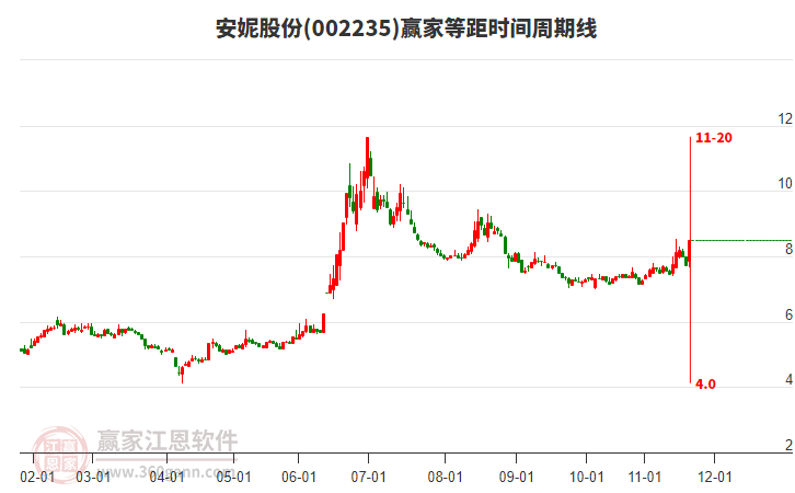 002235安妮股份等距時間周期線工具