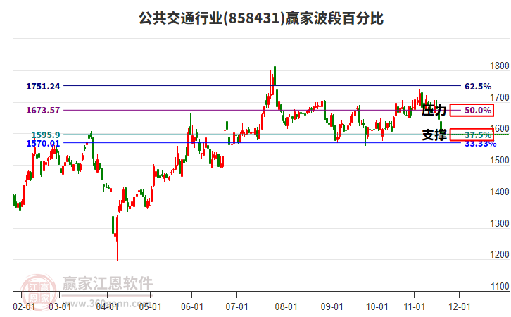 公共交通行業(yè)波段百分比工具
