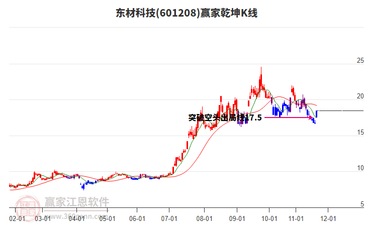 601208東材科技贏家乾坤K線工具