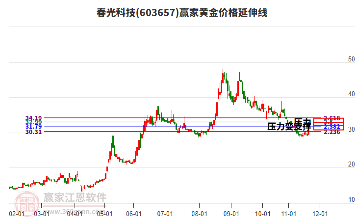 603657春光科技黃金價(jià)格延伸線工具 603657春光科技黃金價(jià)格延伸線工具