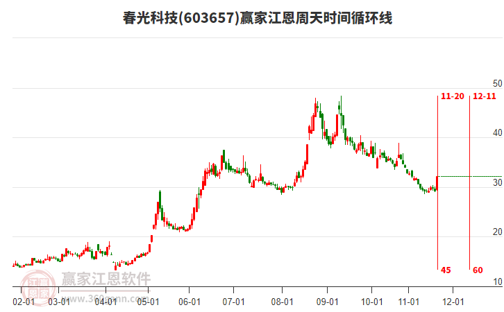 603657春光科技江恩周天時(shí)間循環(huán)線工具 603657春光科技江恩周天時(shí)間循環(huán)線工具
