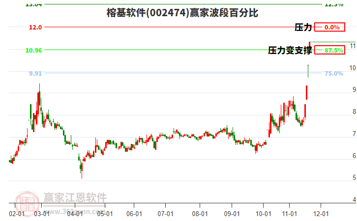 002474榕基軟件波段百分比工具