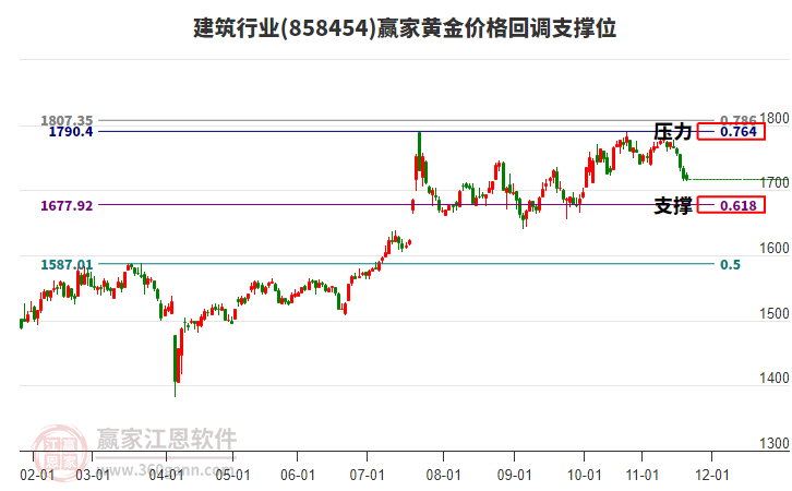 建筑行業(yè)黃金價(jià)格回調(diào)支撐位工具
