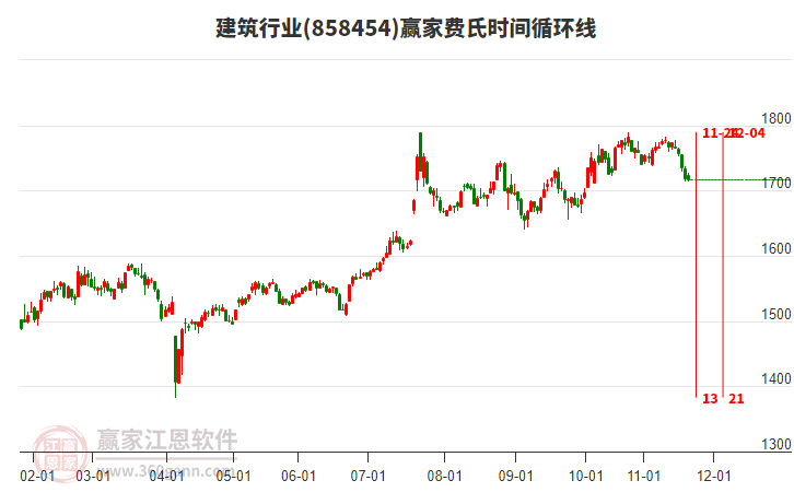 建筑行業(yè)費(fèi)氏時(shí)間循環(huán)線工具