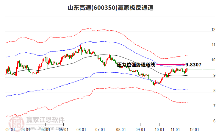 600350山東高速贏家極反通道工具