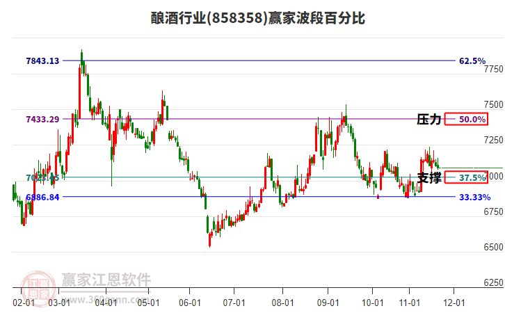 釀酒行業(yè)波段百分比工具 釀酒行業(yè)波段百分比工具