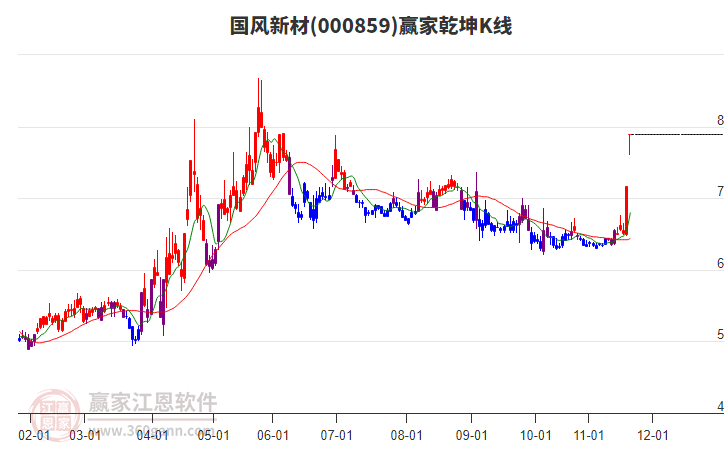 000859國風(fēng)新材贏家乾坤K線工具 000859國風(fēng)新材贏家乾坤K線工具