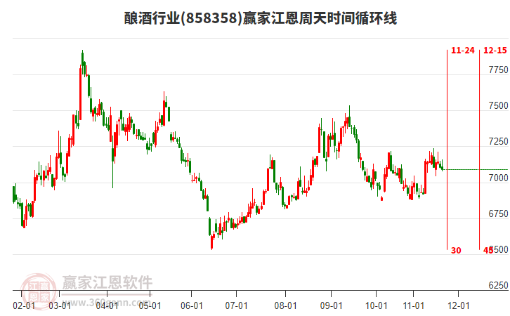 釀酒行業(yè)江恩周天時間循環(huán)線工具 釀酒行業(yè)江恩周天時間循環(huán)線工具