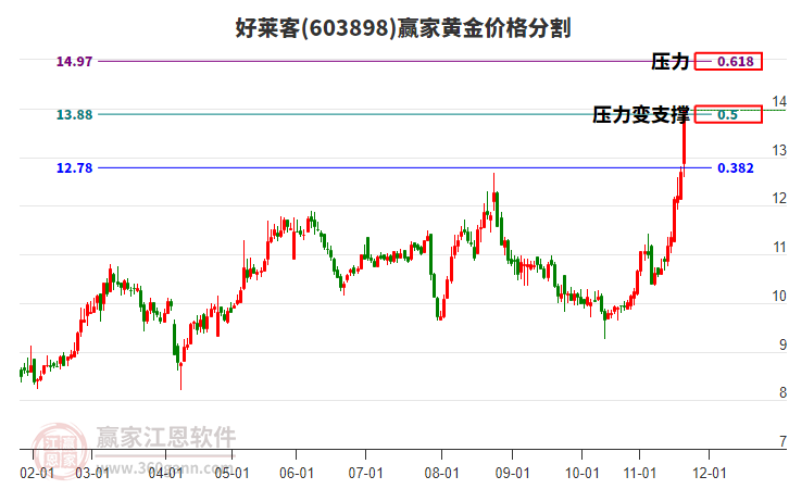 603898好萊客黃金價格分割工具 603898好萊客黃金價格分割工具
