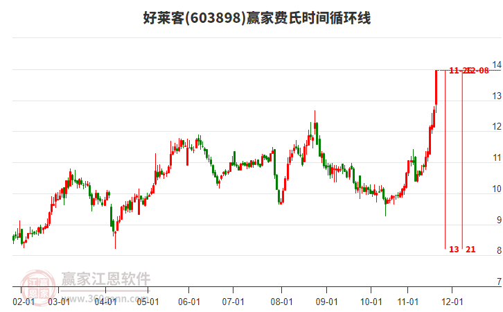 603898好萊客費氏時間循環(huán)線工具 603898好萊客費氏時間循環(huán)線工具