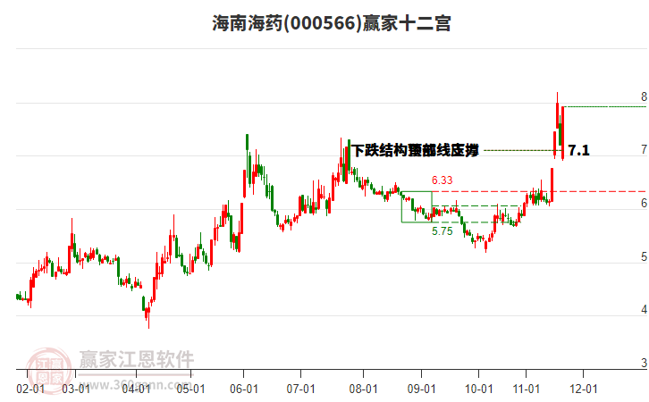 000566海南海藥贏家十二宮工具