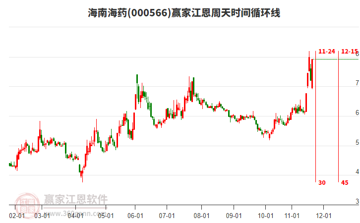 000566海南海藥江恩周天時間循環(huán)線工具