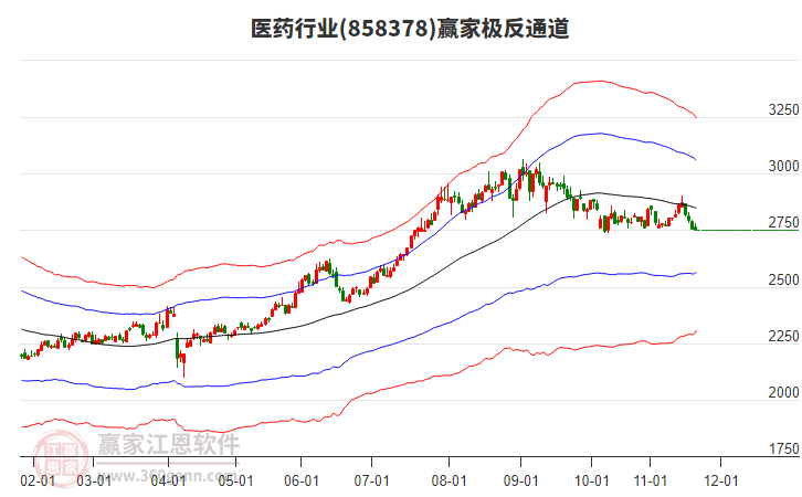 858378醫(yī)藥贏家極反通道工具