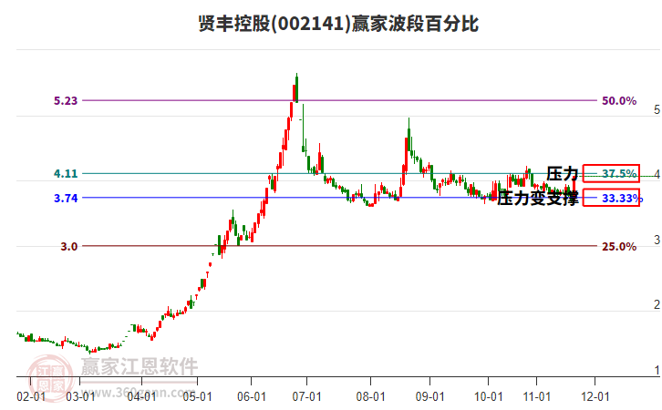 002141賢豐控股波段百分比工具
