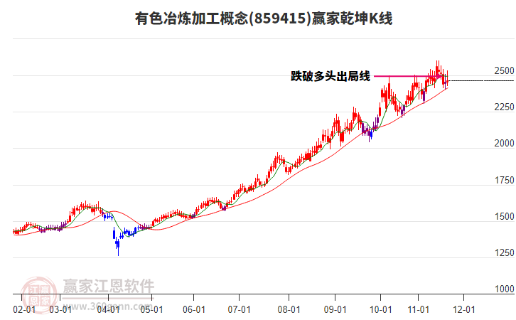 859415有色冶煉加工贏家乾坤K線工具