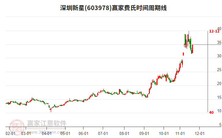 603978深圳新星費氏時間周期線工具