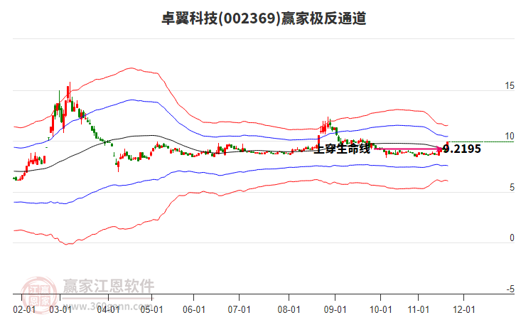 002369卓翼科技贏家極反通道工具