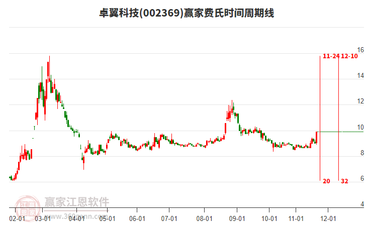002369卓翼科技費(fèi)氏時(shí)間周期線工具