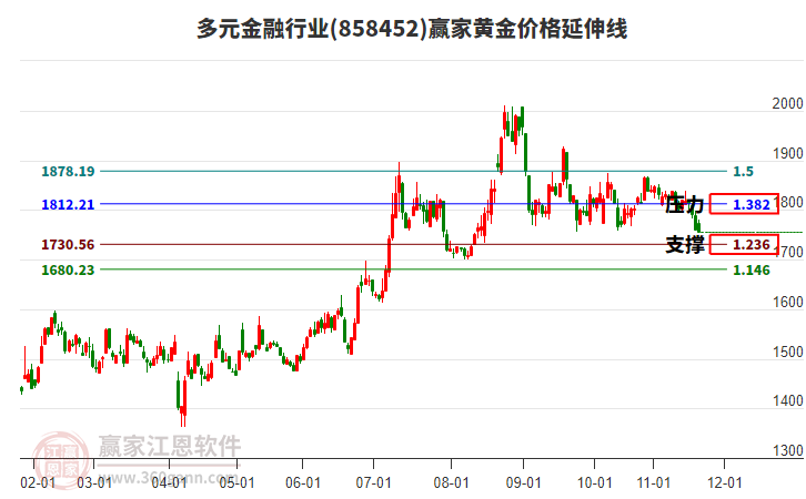 多元金融行業(yè)黃金價格延伸線工具 多元金融行業(yè)黃金價格延伸線工具