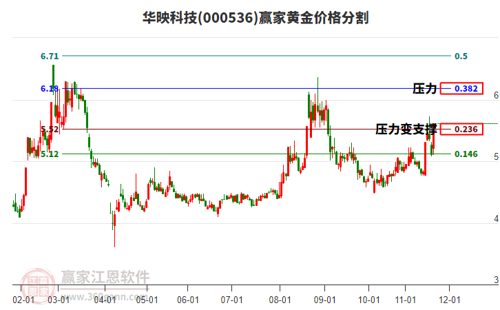 000536華映科技黃金價(jià)格分割工具