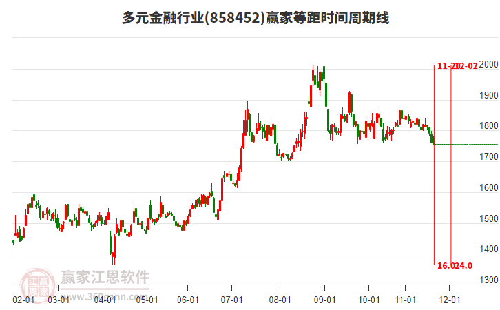 多元金融行業(yè)等距時間周期線工具 多元金融行業(yè)等距時間周期線工具