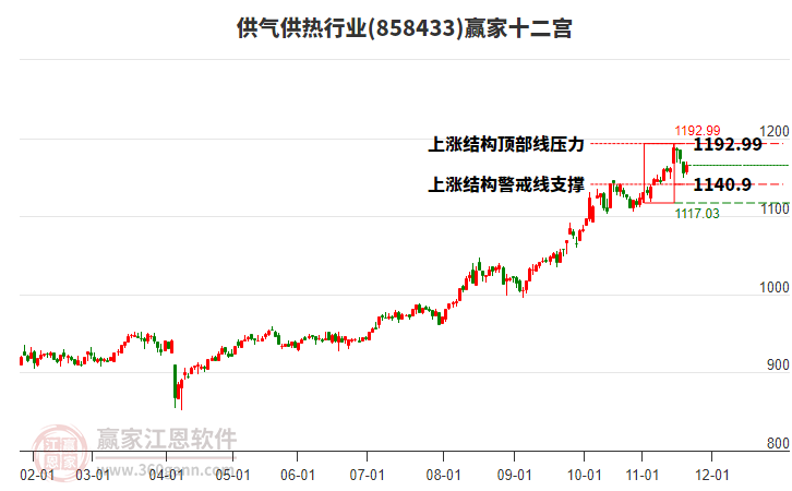 858433供氣供熱贏家十二宮工具
