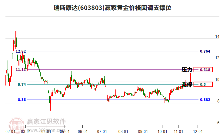 603803瑞斯康達(dá)黃金價(jià)格回調(diào)支撐位工具