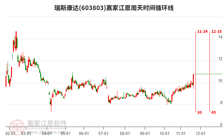 603803瑞斯康達(dá)江恩周天時(shí)間循環(huán)線工具