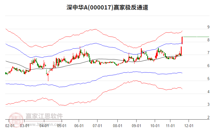 000017深中華A贏家極反通道工具