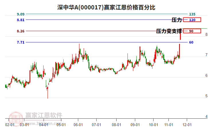 000017深中華A江恩價(jià)格百分比工具