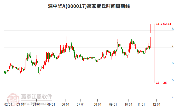 000017深中華A費(fèi)氏時(shí)間周期線工具