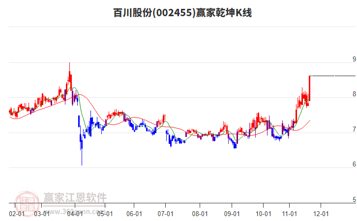 002455百川股份贏家乾坤K線工具
