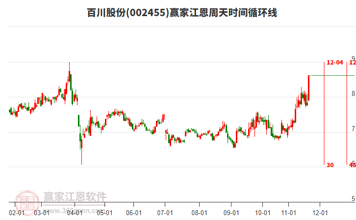 002455百川股份江恩周天時間循環(huán)線工具