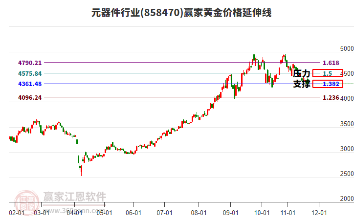 元器件行業(yè)黃金價格延伸線工具