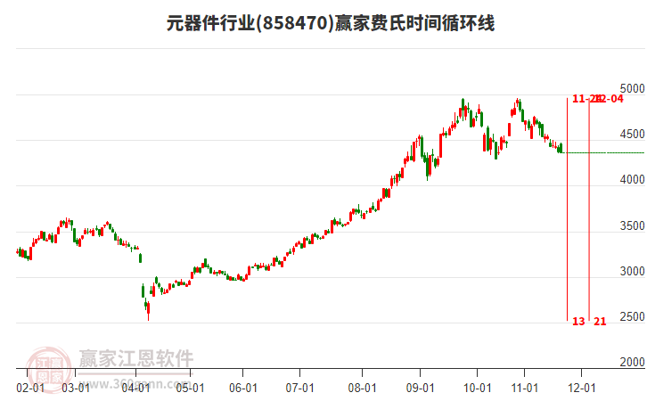 元器件行業(yè)費氏時間循環(huán)線工具