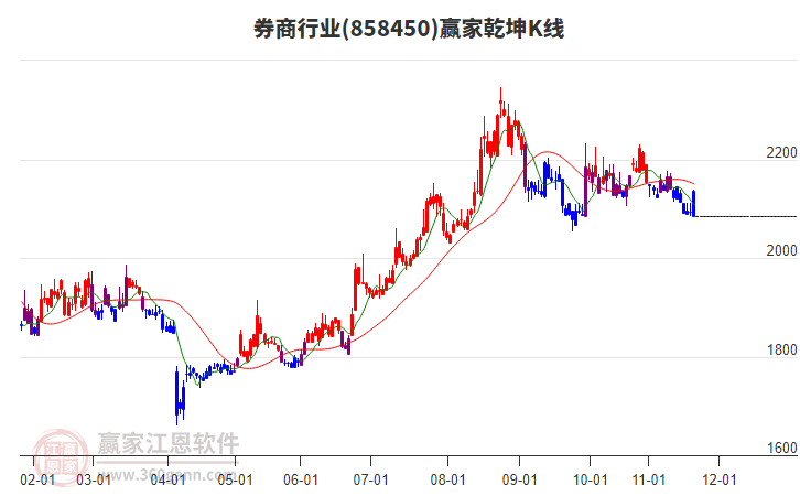 858450券商贏家乾坤K線工具